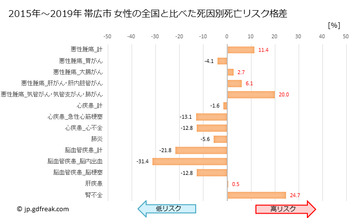 グラフ 年次 帯広市(北海道)の死亡原因の構成と死亡リスク格差(全国比) 帯広市 女性の全国と比べた死因別死亡リスク格差