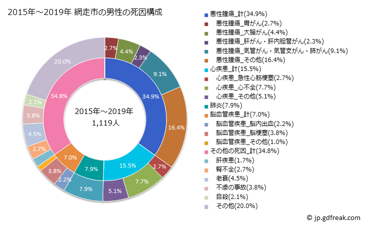 グラフ 年次 網走市(北海道)の死亡原因の構成と死亡リスク格差(全国比) 2015年～2019年 網走市の男性の死因構成