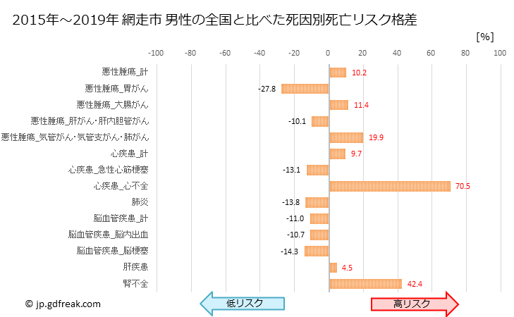 グラフ 年次 網走市(北海道)の死亡原因の構成と死亡リスク格差(全国比) 網走市 男性の全国と比べた死因別死亡リスク格差