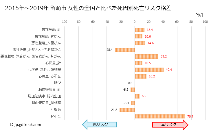 グラフ 年次 留萌市(北海道)の死亡原因の構成と死亡リスク格差(全国比) 留萌市 女性の全国と比べた死因別死亡リスク格差