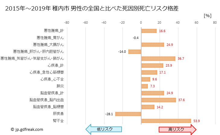 グラフ 年次 稚内市(北海道)の死亡原因の構成と死亡リスク格差(全国比) 稚内市 男性の全国と比べた死因別死亡リスク格差
