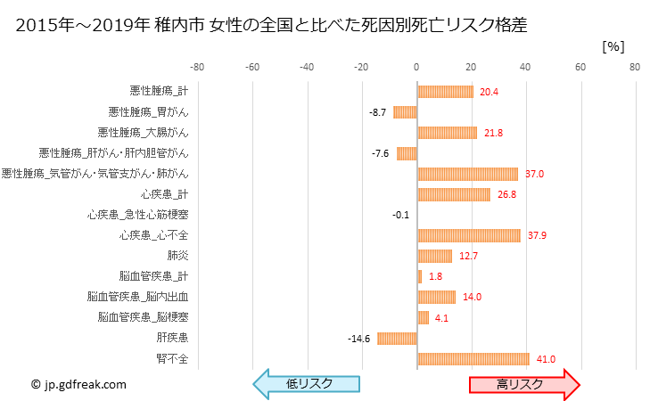グラフ 年次 稚内市(北海道)の死亡原因の構成と死亡リスク格差(全国比) 稚内市 女性の全国と比べた死因別死亡リスク格差