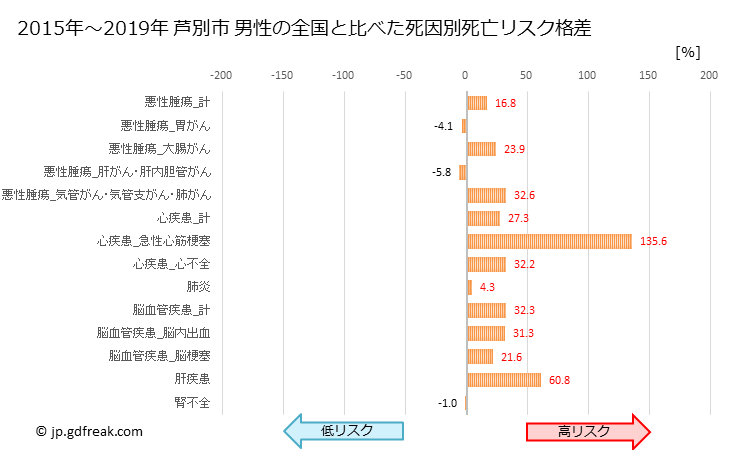 グラフ 年次 芦別市(北海道)の死亡原因の構成と死亡リスク格差(全国比) 芦別市 男性の全国と比べた死因別死亡リスク格差