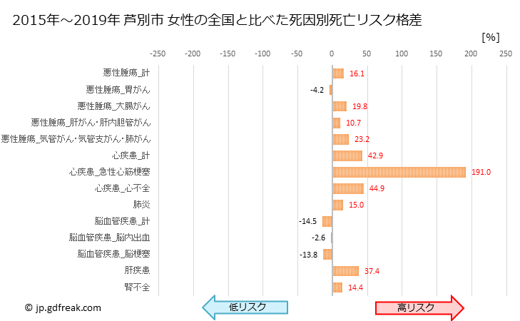 グラフ 年次 芦別市(北海道)の死亡原因の構成と死亡リスク格差(全国比) 芦別市 女性の全国と比べた死因別死亡リスク格差