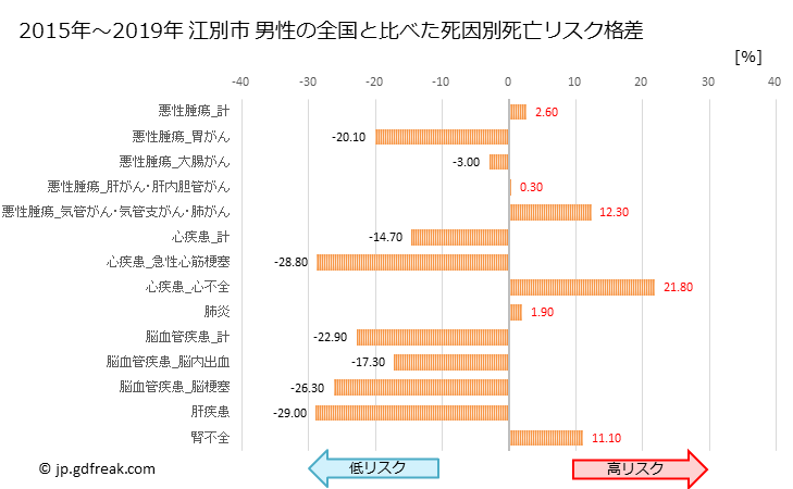 グラフ 年次 江別市(北海道)の死亡原因の構成と死亡リスク格差(全国比) 江別市 男性の全国と比べた死因別死亡リスク格差