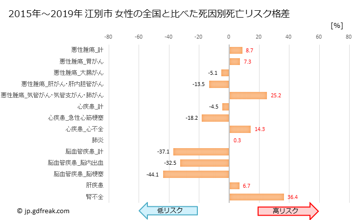 グラフ 年次 江別市(北海道)の死亡原因の構成と死亡リスク格差(全国比) 江別市 女性の全国と比べた死因別死亡リスク格差
