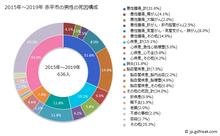 グラフ 年次 赤平市(北海道)の死亡原因の構成と死亡リスク格差(全国比) 2015年～2019年 赤平市の男性の死因構成
