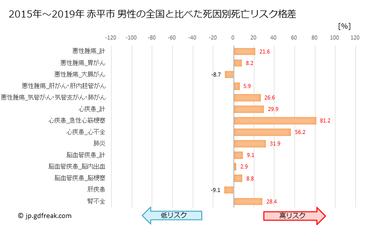 グラフ 年次 赤平市(北海道)の死亡原因の構成と死亡リスク格差(全国比) 赤平市 男性の全国と比べた死因別死亡リスク格差