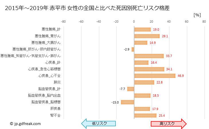 グラフ 年次 赤平市(北海道)の死亡原因の構成と死亡リスク格差(全国比) 赤平市 女性の全国と比べた死因別死亡リスク格差