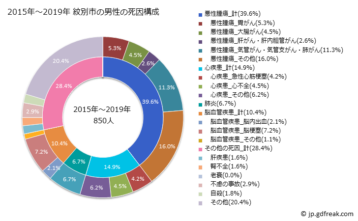 グラフ 年次 紋別市(北海道)の死亡原因の構成と死亡リスク格差(全国比) 2015年～2019年 紋別市の男性の死因構成