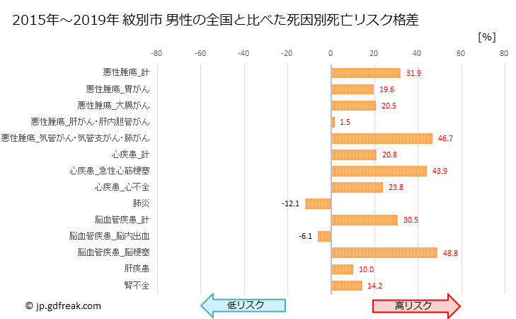 グラフ 年次 紋別市(北海道)の死亡原因の構成と死亡リスク格差(全国比) 紋別市 男性の全国と比べた死因別死亡リスク格差