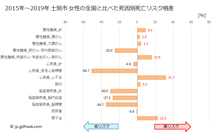 グラフ 年次 士別市(北海道)の死亡原因の構成と死亡リスク格差(全国比) 士別市 女性の全国と比べた死因別死亡リスク格差