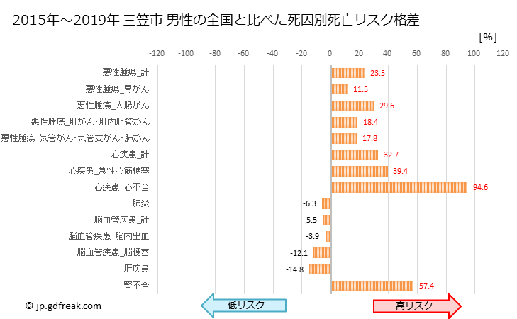 グラフ 年次 三笠市(北海道)の死亡原因の構成と死亡リスク格差(全国比) 三笠市 男性の全国と比べた死因別死亡リスク格差