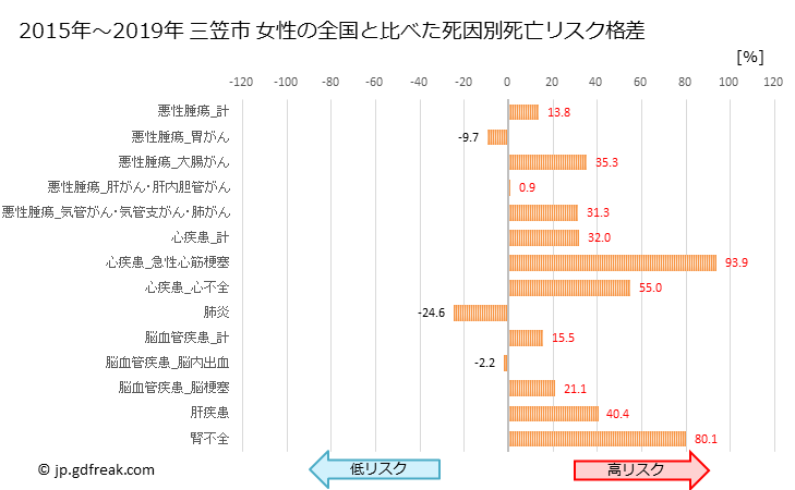 グラフ 年次 三笠市(北海道)の死亡原因の構成と死亡リスク格差(全国比) 三笠市 女性の全国と比べた死因別死亡リスク格差