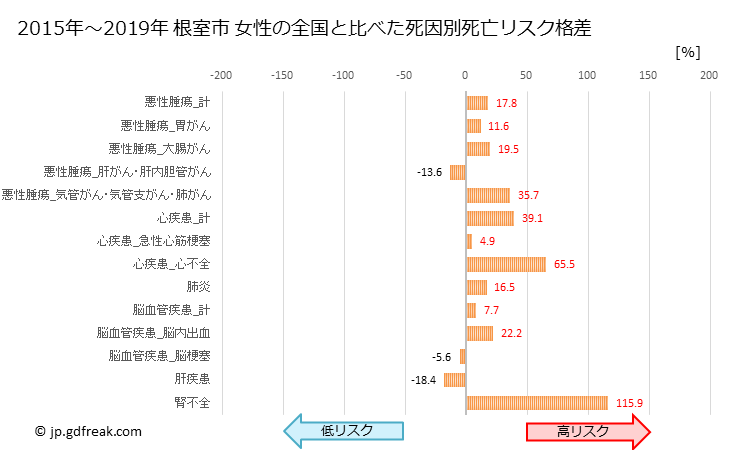 グラフ 年次 根室市(北海道)の死亡原因の構成と死亡リスク格差(全国比) 根室市 女性の全国と比べた死因別死亡リスク格差