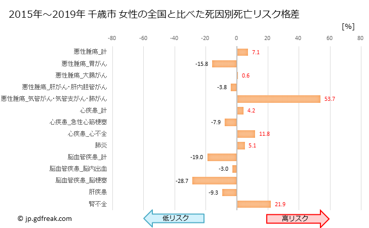 グラフ 年次 千歳市(北海道)の死亡原因の構成と死亡リスク格差(全国比) 千歳市 女性の全国と比べた死因別死亡リスク格差