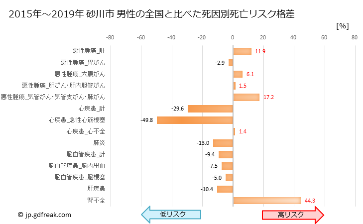 グラフ 年次 砂川市(北海道)の死亡原因の構成と死亡リスク格差(全国比) 砂川市 男性の全国と比べた死因別死亡リスク格差
