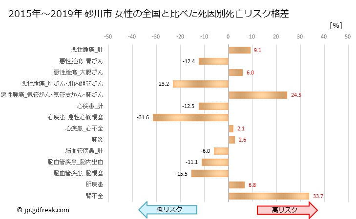 グラフ 年次 砂川市(北海道)の死亡原因の構成と死亡リスク格差(全国比) 砂川市 女性の全国と比べた死因別死亡リスク格差