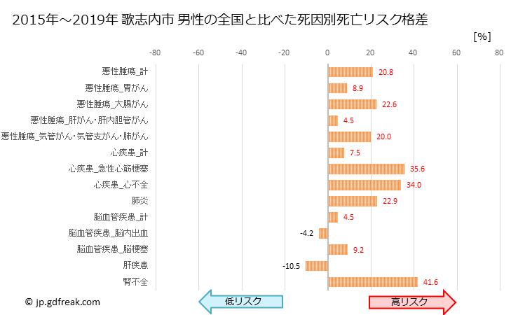 グラフ 年次 歌志内市(北海道)の死亡原因の構成と死亡リスク格差(全国比) 歌志内市 男性の全国と比べた死因別死亡リスク格差