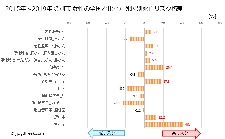 グラフ 年次 登別市(北海道)の死亡原因の構成と死亡リスク格差(全国比) 登別市 女性の全国と比べた死因別死亡リスク格差