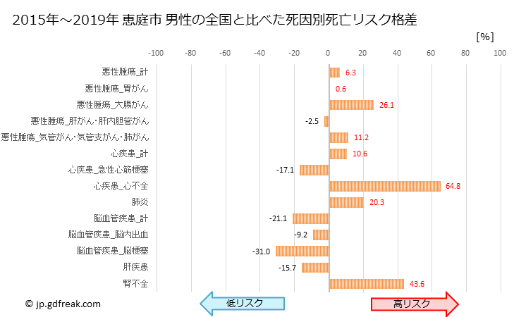 グラフ 年次 恵庭市(北海道)の死亡原因の構成と死亡リスク格差(全国比) 恵庭市 男性の全国と比べた死因別死亡リスク格差