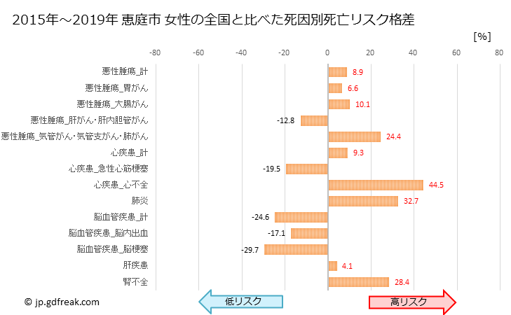 グラフ 年次 恵庭市(北海道)の死亡原因の構成と死亡リスク格差(全国比) 恵庭市 女性の全国と比べた死因別死亡リスク格差