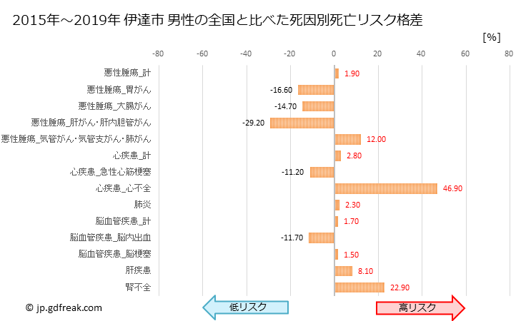 グラフ 年次 伊達市(北海道)の死亡原因の構成と死亡リスク格差(全国比) 伊達市 男性の全国と比べた死因別死亡リスク格差