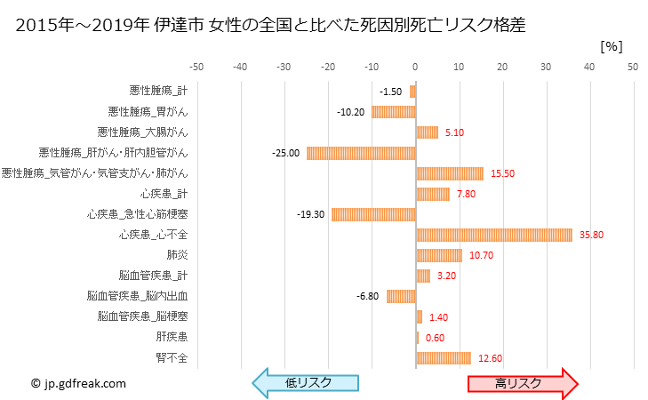 グラフ 年次 伊達市(北海道)の死亡原因の構成と死亡リスク格差(全国比) 伊達市 女性の全国と比べた死因別死亡リスク格差
