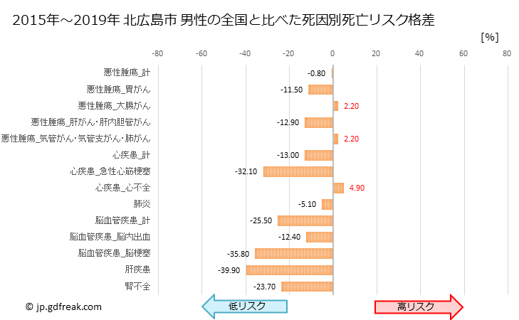 グラフ 年次 北広島市(北海道)の死亡原因の構成と死亡リスク格差(全国比) 北広島市 男性の全国と比べた死因別死亡リスク格差