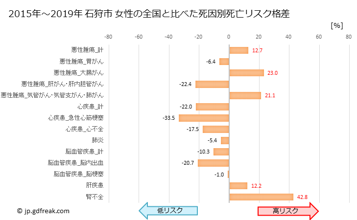 グラフ 年次 石狩市(北海道)の死亡原因の構成と死亡リスク格差(全国比) 石狩市 女性の全国と比べた死因別死亡リスク格差