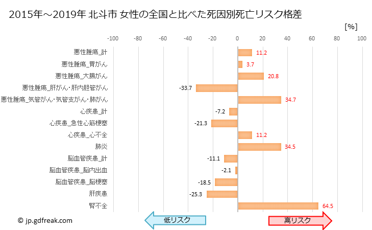 グラフ 年次 北斗市(北海道)の死亡原因の構成と死亡リスク格差(全国比) 北斗市 女性の全国と比べた死因別死亡リスク格差