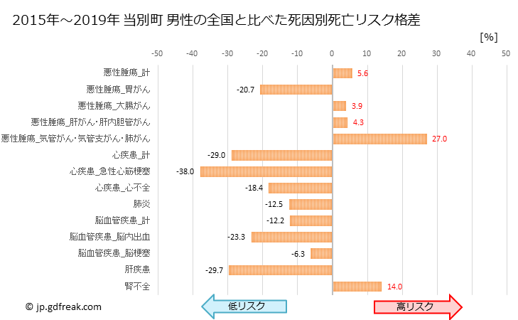 グラフ 年次 当別町(北海道)の死亡原因の構成と死亡リスク格差(全国比) 当別町 男性の全国と比べた死因別死亡リスク格差