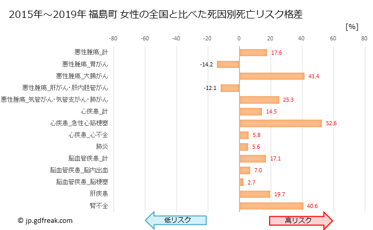 グラフ 年次 福島町(北海道)の死亡原因の構成と死亡リスク格差(全国比) 福島町 女性の全国と比べた死因別死亡リスク格差
