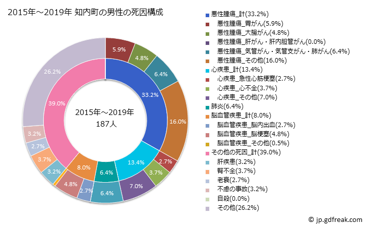 グラフ 年次 知内町(北海道)の死亡原因の構成と死亡リスク格差(全国比) 2015年～2019年 知内町の男性の死因構成