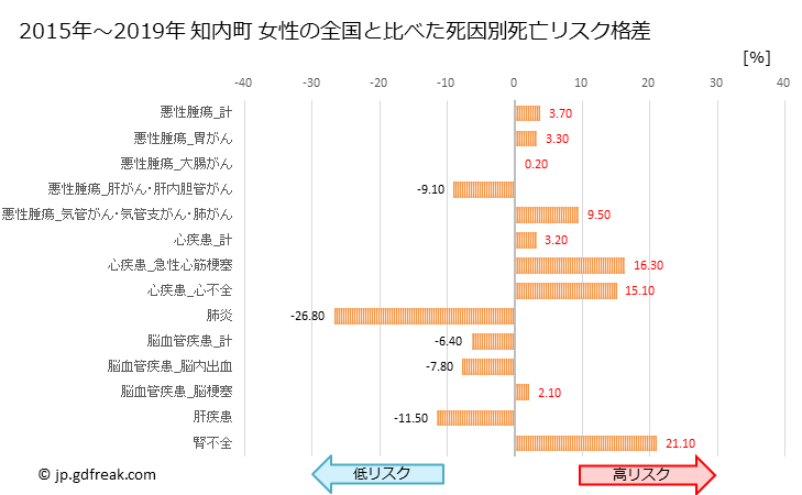 グラフ 年次 知内町(北海道)の死亡原因の構成と死亡リスク格差(全国比) 知内町 女性の全国と比べた死因別死亡リスク格差