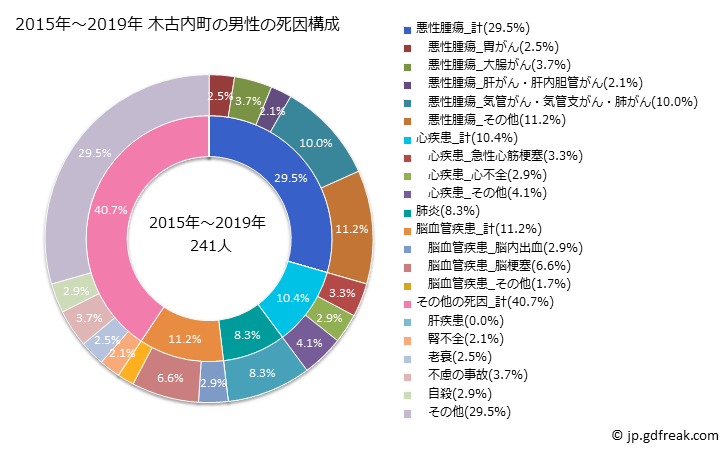 グラフ 年次 木古内町(北海道)の死亡原因の構成と死亡リスク格差(全国比) 2015年～2019年 木古内町の男性の死因構成