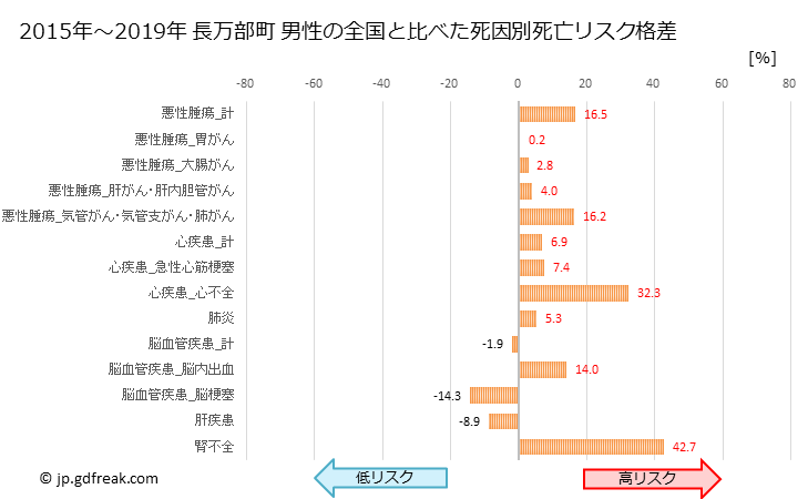 グラフ 年次 長万部町(北海道)の死亡原因の構成と死亡リスク格差(全国比) 長万部町 男性の全国と比べた死因別死亡リスク格差