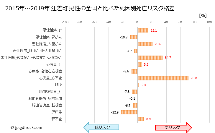 グラフ 年次 江差町(北海道)の死亡原因の構成と死亡リスク格差(全国比) 江差町 男性の全国と比べた死因別死亡リスク格差