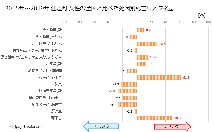グラフ 年次 江差町(北海道)の死亡原因の構成と死亡リスク格差(全国比) 江差町 女性の全国と比べた死因別死亡リスク格差