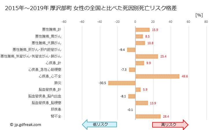 グラフ 年次 厚沢部町(北海道)の死亡原因の構成と死亡リスク格差(全国比) 厚沢部町 女性の全国と比べた死因別死亡リスク格差