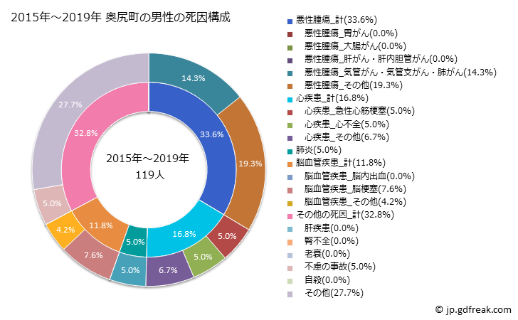 グラフ 年次 奥尻町(北海道)の死亡原因の構成と死亡リスク格差(全国比) 2015年～2019年 奥尻町の男性の死因構成