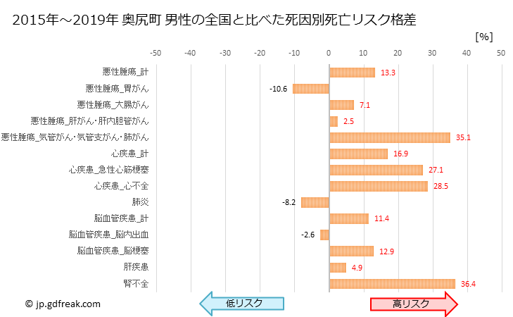グラフ 年次 奥尻町(北海道)の死亡原因の構成と死亡リスク格差(全国比) 奥尻町 男性の全国と比べた死因別死亡リスク格差