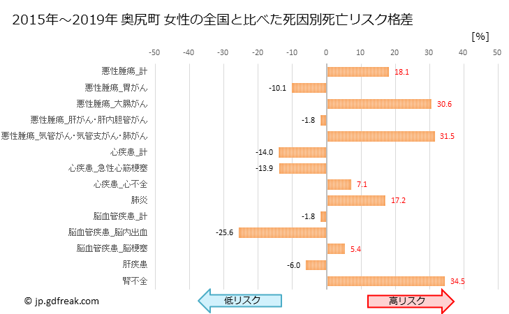 グラフ 年次 奥尻町(北海道)の死亡原因の構成と死亡リスク格差(全国比) 奥尻町 女性の全国と比べた死因別死亡リスク格差