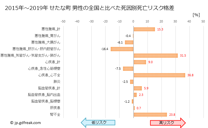 グラフ 年次 せたな町(北海道)の死亡原因の構成と死亡リスク格差(全国比) せたな町 男性の全国と比べた死因別死亡リスク格差