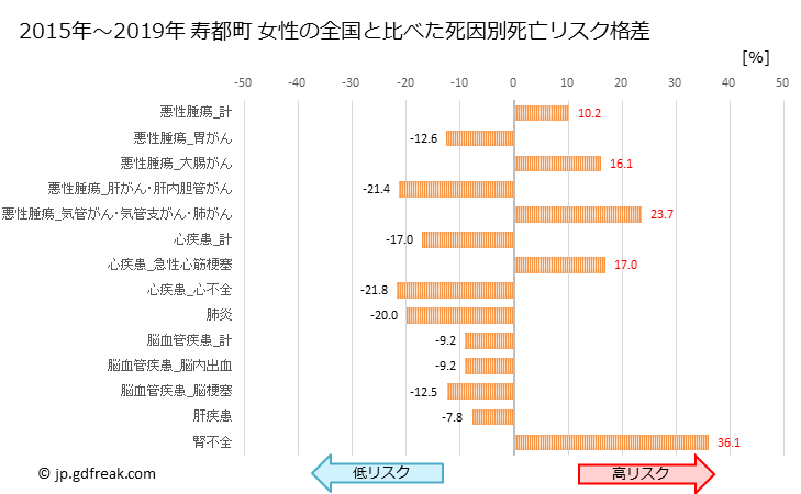 グラフ 年次 寿都町(北海道)の死亡原因の構成と死亡リスク格差(全国比) 寿都町 女性の全国と比べた死因別死亡リスク格差