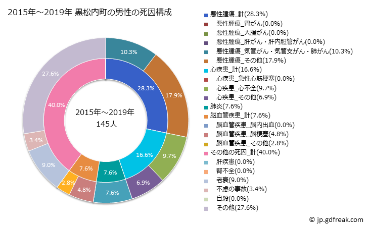 グラフ 年次 黒松内町(北海道)の死亡原因の構成と死亡リスク格差(全国比) 2015年～2019年 黒松内町の男性の死因構成
