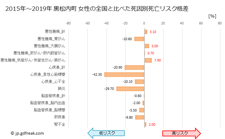 グラフ 年次 黒松内町(北海道)の死亡原因の構成と死亡リスク格差(全国比) 黒松内町 女性の全国と比べた死因別死亡リスク格差