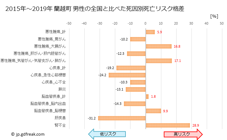 グラフ 年次 蘭越町(北海道)の死亡原因の構成と死亡リスク格差(全国比) 蘭越町 男性の全国と比べた死因別死亡リスク格差