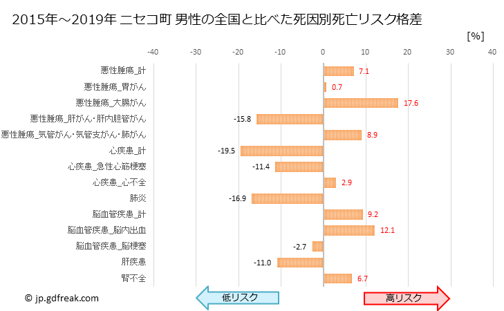 グラフ 年次 ニセコ町(北海道)の死亡原因の構成と死亡リスク格差(全国比) ニセコ町 男性の全国と比べた死因別死亡リスク格差