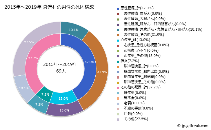 グラフ 年次 真狩村(北海道)の死亡原因の構成と死亡リスク格差(全国比) 2015年～2019年 真狩村の男性の死因構成